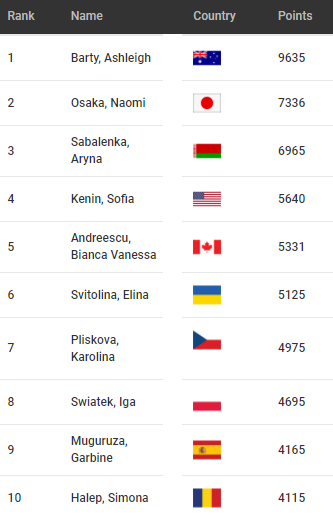 Female tennis ranking