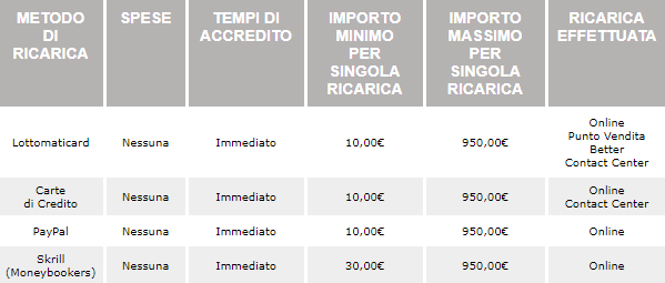 Fino a quando l'ordine non sarà processato, puoi annullare il pagamento.