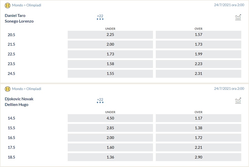 Olympics Tennis Odds