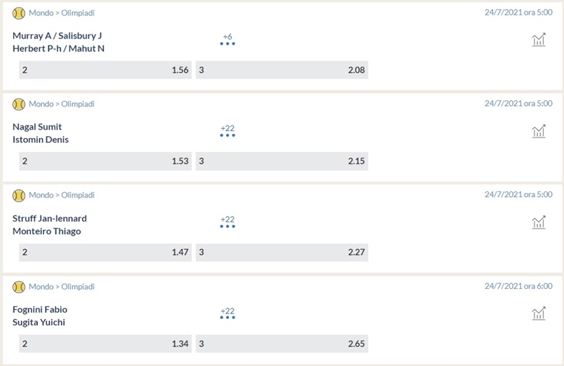 Olympics tennis odds