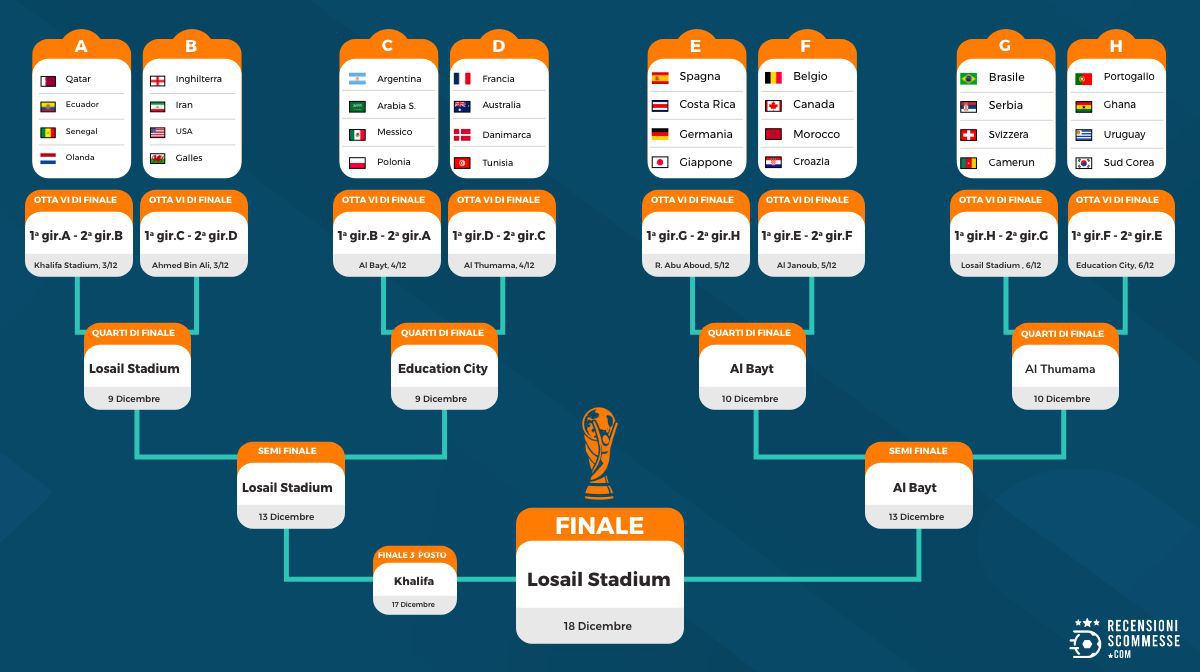 Mondiali-calendario-2022