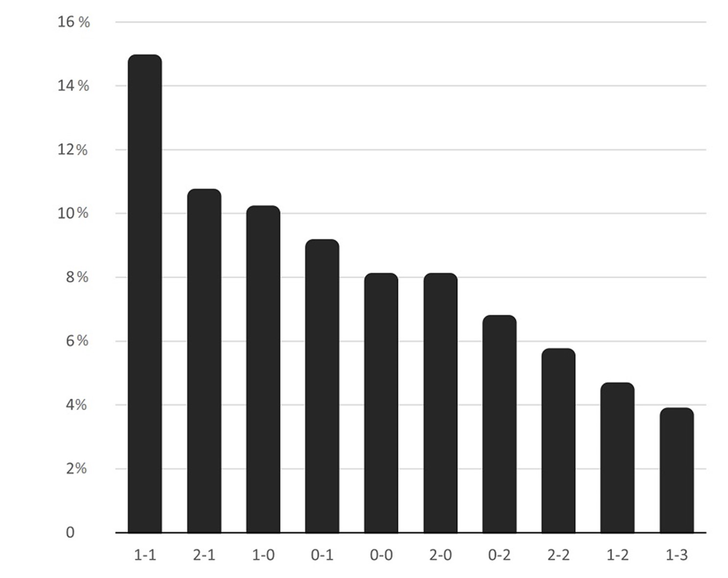 Risultati Esatti piu Frequenti La liga