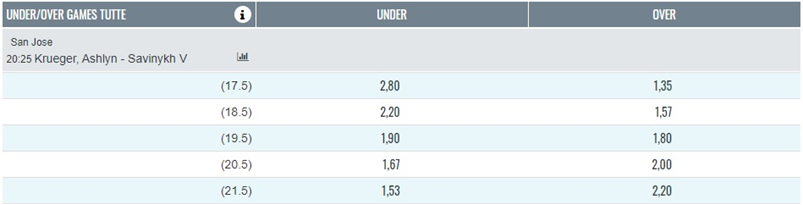 Scommesse under over tennis