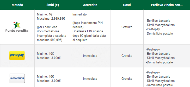 All'atto dell'iscrizione devi fissare un limite massimo di ricarica mensile, che potrai successivamente modificare.