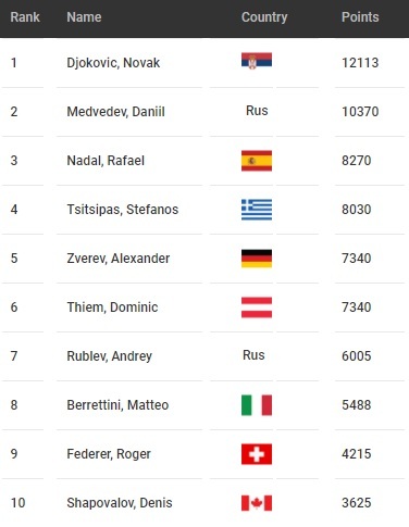 Tennis Males Ranks by Countries