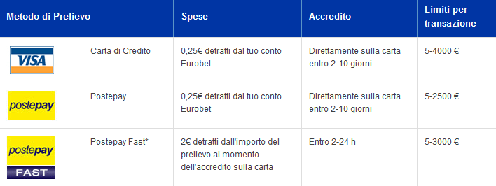 Il Conto di Gioco Eurobet: dubbi, problemi, difficoltà e inconvenienti