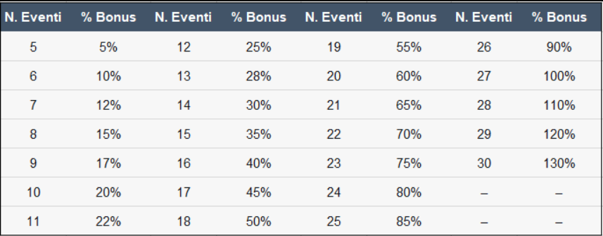 Tabella bonus multipla allinbet